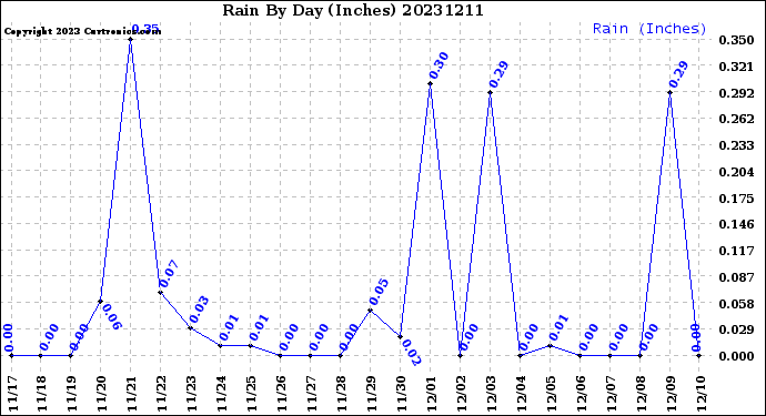 Milwaukee Weather Rain<br>By Day<br>(Inches)