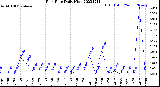 Milwaukee Weather Rain Rate<br>Daily High