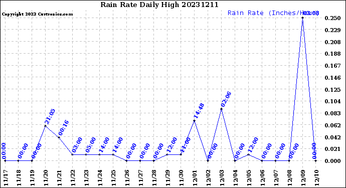 Milwaukee Weather Rain Rate<br>Daily High