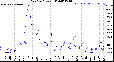 Milwaukee Weather Rain Rate<br>Monthly High