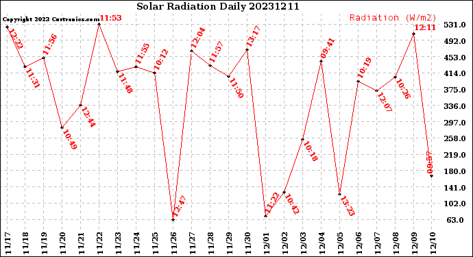 Milwaukee Weather Solar Radiation<br>Daily