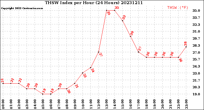 Milwaukee Weather THSW Index<br>per Hour<br>(24 Hours)