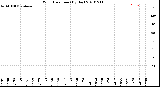 Milwaukee Weather Wind Direction<br>(By Day)