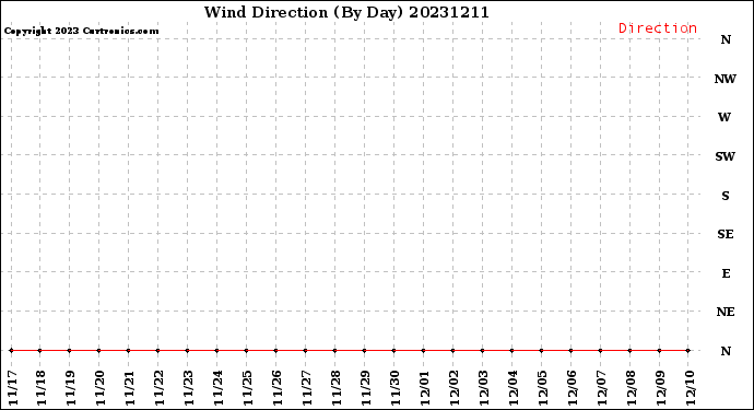 Milwaukee Weather Wind Direction<br>(By Day)