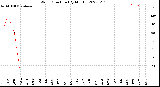 Milwaukee Weather Wind Direction<br>(By Month)