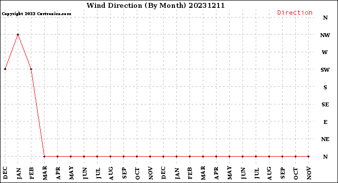 Milwaukee Weather Wind Direction<br>(By Month)