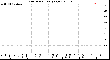 Milwaukee Weather Wind Direction<br>Daily High