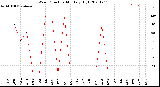 Milwaukee Weather Wind Direction<br>Monthly High