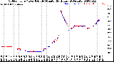 Milwaukee Weather Outdoor Temp / Dew Point<br>by Minute<br>(24 Hours) (Alternate)