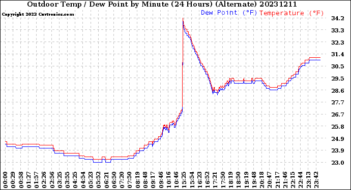 Milwaukee Weather Outdoor Temp / Dew Point<br>by Minute<br>(24 Hours) (Alternate)