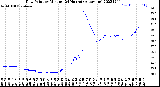 Milwaukee Weather Dew Point<br>by Minute<br>(24 Hours) (Alternate)