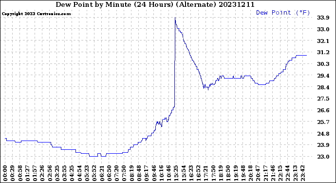 Milwaukee Weather Dew Point<br>by Minute<br>(24 Hours) (Alternate)