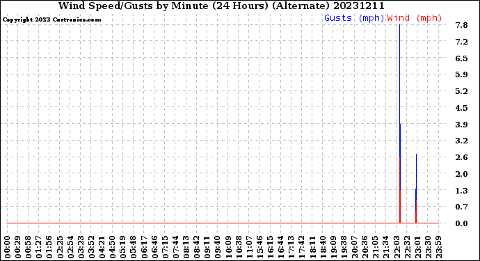 Milwaukee Weather Wind Speed/Gusts<br>by Minute<br>(24 Hours) (Alternate)