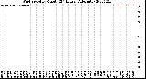 Milwaukee Weather Wind Speed<br>by Minute<br>(24 Hours) (Alternate)