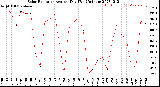 Milwaukee Weather Solar Radiation<br>Avg per Day W/m2/minute