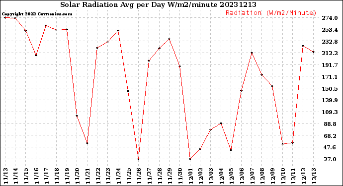 Milwaukee Weather Solar Radiation<br>Avg per Day W/m2/minute