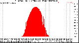 Milwaukee Weather Solar Radiation<br>per Minute<br>(24 Hours)