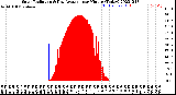 Milwaukee Weather Solar Radiation<br>& Day Average<br>per Minute<br>(Today)