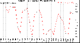 Milwaukee Weather Solar Radiation<br>per Day KW/m2