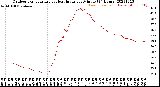 Milwaukee Weather Outdoor Temperature<br>vs Heat Index<br>per Minute<br>(24 Hours)