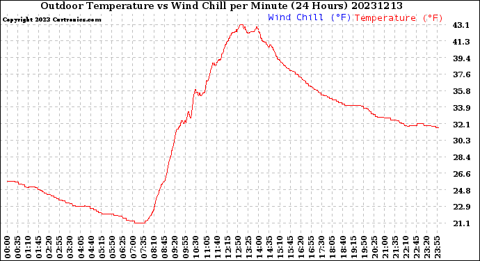 Milwaukee Weather Outdoor Temperature<br>vs Wind Chill<br>per Minute<br>(24 Hours)