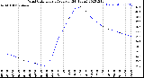 Milwaukee Weather Wind Chill<br>Hourly Average<br>(24 Hours)