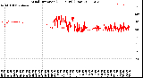 Milwaukee Weather Wind Direction<br>(24 Hours) (Raw)