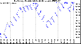 Milwaukee Weather Barometric Pressure<br>per Hour<br>(24 Hours)