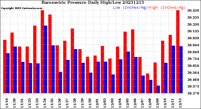 Milwaukee Weather Barometric Pressure<br>Daily High/Low