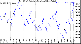 Milwaukee Weather Barometric Pressure<br>Daily High