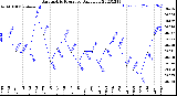 Milwaukee Weather Barometric Pressure<br>Daily Low