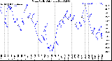 Milwaukee Weather Wind Chill<br>Daily Low