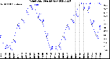 Milwaukee Weather Wind Chill<br>Monthly Low