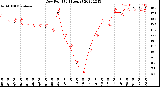 Milwaukee Weather Dew Point<br>(24 Hours)