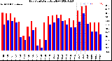 Milwaukee Weather Dew Point<br>Daily High/Low