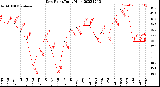 Milwaukee Weather Dew Point<br>Daily High