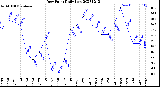 Milwaukee Weather Dew Point<br>Daily Low