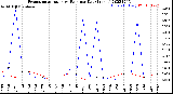 Milwaukee Weather Evapotranspiration<br>vs Rain per Day<br>(Inches)