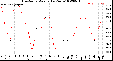 Milwaukee Weather Evapotranspiration<br>per Day (Ozs sq/ft)