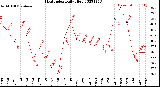 Milwaukee Weather Heat Index<br>Daily High