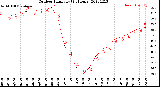 Milwaukee Weather Outdoor Humidity<br>(24 Hours)