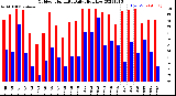 Milwaukee Weather Outdoor Humidity<br>Daily High/Low