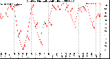 Milwaukee Weather Outdoor Humidity<br>Daily High