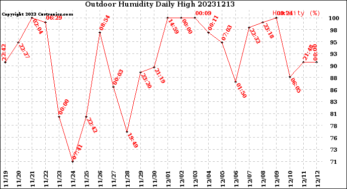 Milwaukee Weather Outdoor Humidity<br>Daily High