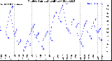 Milwaukee Weather Outdoor Humidity<br>Daily Low