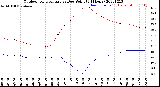 Milwaukee Weather Outdoor Temperature<br>vs Dew Point<br>(24 Hours)