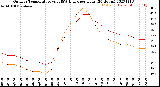 Milwaukee Weather Outdoor Temperature<br>vs THSW Index<br>per Hour<br>(24 Hours)