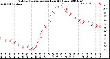 Milwaukee Weather Outdoor Temperature<br>per Hour<br>(24 Hours)