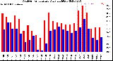 Milwaukee Weather Outdoor Temperature<br>Daily High/Low