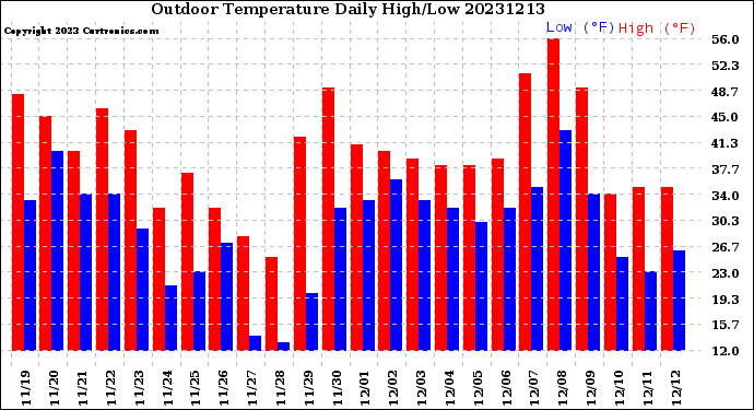 Milwaukee Weather Outdoor Temperature<br>Daily High/Low